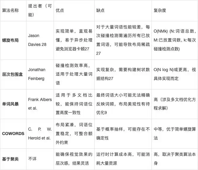 Word Cloud Layout Algorithm Comparison